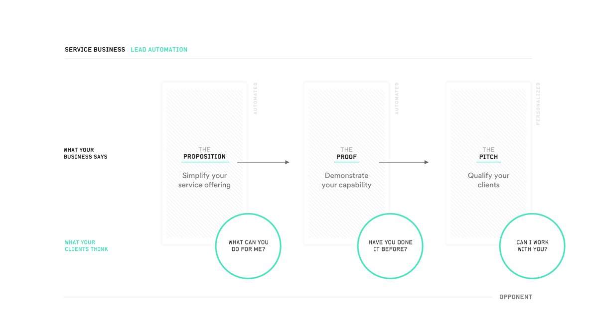 No two days the same, no two projects creating any semblance of compounding benefit.Things I had become decent at while selling agency services: brand, design, content, and strategy.