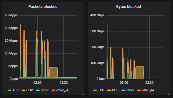 RunBGP's tweet photo. Nearly 400Gbps #DDoS of TCP + volumetric UDP Amplification, a new high for the month. #xdp #ebpf #anycast https://t.co/awiX7AcqZM