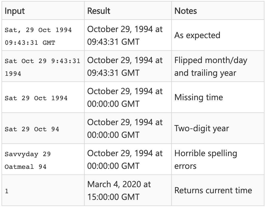 "Savvyday 29 Oatmeal 94" parsed as "October 29, 1994 at 00:00:00 GMT"