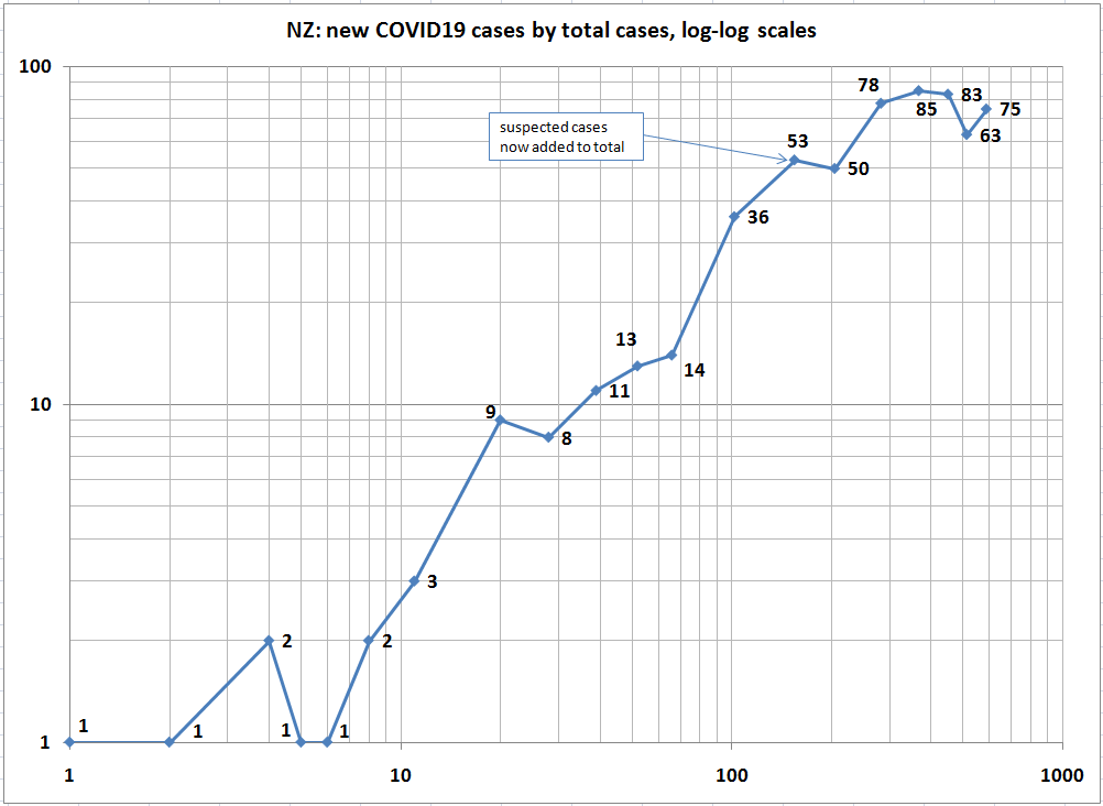 Monday 30th March NZ update. 75 new confirmed and suspected cases totaling 589. I'm adding a new graph which has log scales of new cases by total cases, removing the time factor and accentuating how well we are flattening the "curve". #COVID19nz #coronavirusnz