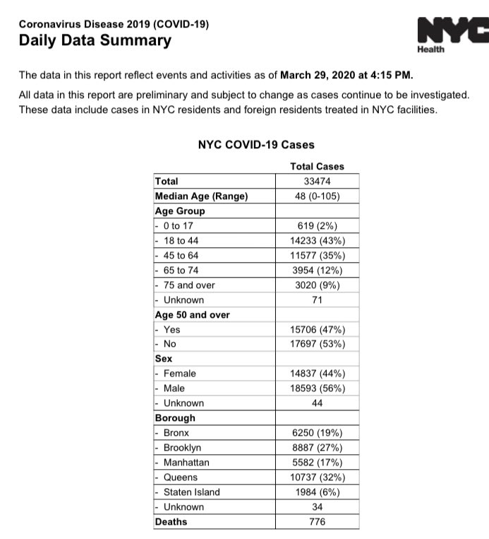 NYC at 4:15p today 3/29Confirmed covid-19 cases: 33,474 (+2,709)Hospitalizations: 7,410 (+1,123)Deaths: 776 (+104)