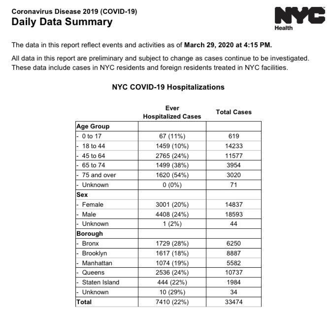 NYC at 4:15p today 3/29Confirmed covid-19 cases: 33,474 (+2,709)Hospitalizations: 7,410 (+1,123)Deaths: 776 (+104)