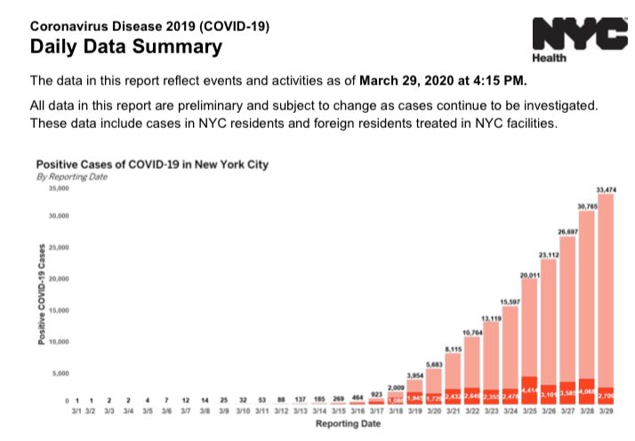 NYC at 4:15p today 3/29Confirmed covid-19 cases: 33,474 (+2,709)Hospitalizations: 7,410 (+1,123)Deaths: 776 (+104)