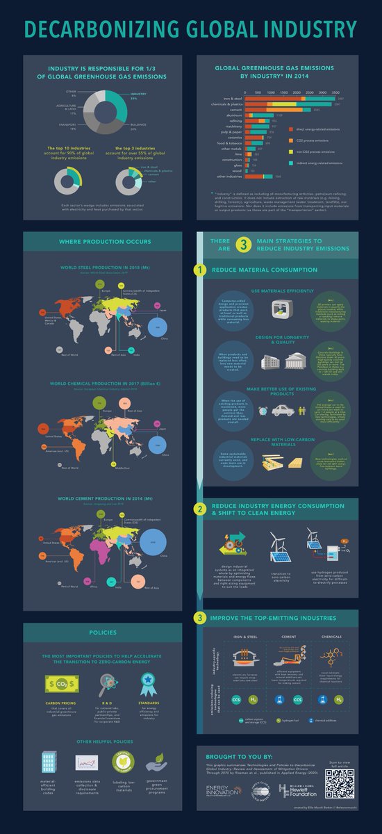 bataille_chris's tweet image. Interested in #netzero #industrialdecarbonization? Check out our new, free to download review article doi.org/10.1016/j.apen…, product of an @aspenglobal workshop in Nov 2018 lead by @jeffrissman
of @EnergyInnovLLC, Nan Zhou &amp;amp; Jens Dinkel @RENEWIndustry