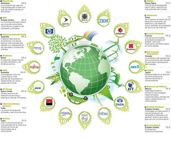 Las empresas más «verdes» del mundo.

Fuente:
concienciaeco.com/2011/10/20/las…

#EmpresasVerdes #EmpresasEcologicas #Sustentabilidad #MedioAmbiente #ReputacionDeMarca
