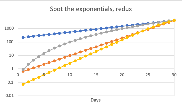 Why is it so hard to see the difference? A big part of it is that most of the information about curve shapes is lost when we plot on a linear axis. Let's look at the exact same data on a log scale: 13/17