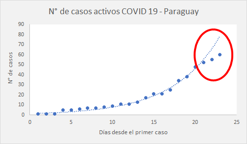 gari_py's tweet photo. Si bien no tenemos suficientes muestras para afirmar que sea significativo. Con los datos oficiales podemos decir que a hoy nos estamos despegando de la curva exponencial. 💪🇵🇾 #QuedateEnCasaPy https://t.co/L65Tj37BYH