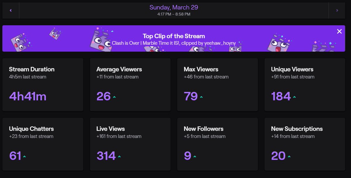 caledlol's tweet image. HAD AN AMAZING STREAM TODAY!

Shoutout to @jaythofficial for the FATTY RAID of 85!!!
Shoutout to @akaNubs for the Raid of 10!!!
Shoutout to ALL THE HOMIES WHO ENDED UP TUNING IN!!

Streams have been SUPER lit lately and I've been having a BLAST! 
#o2caled #breathingoxygen