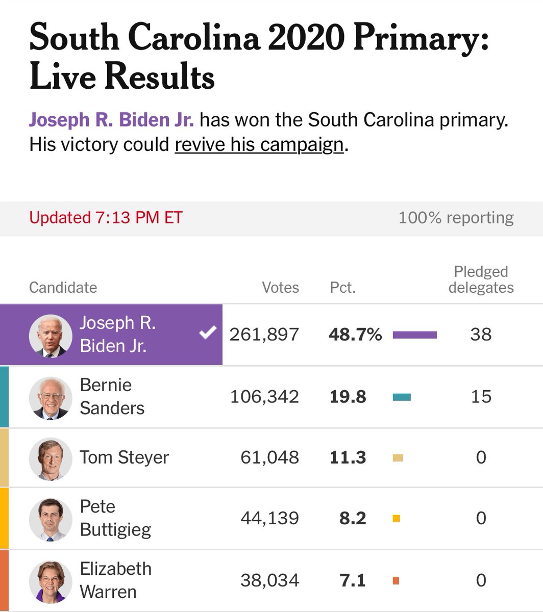 Bernie Sanders as states he lost to Biden, a thread: South Carolina