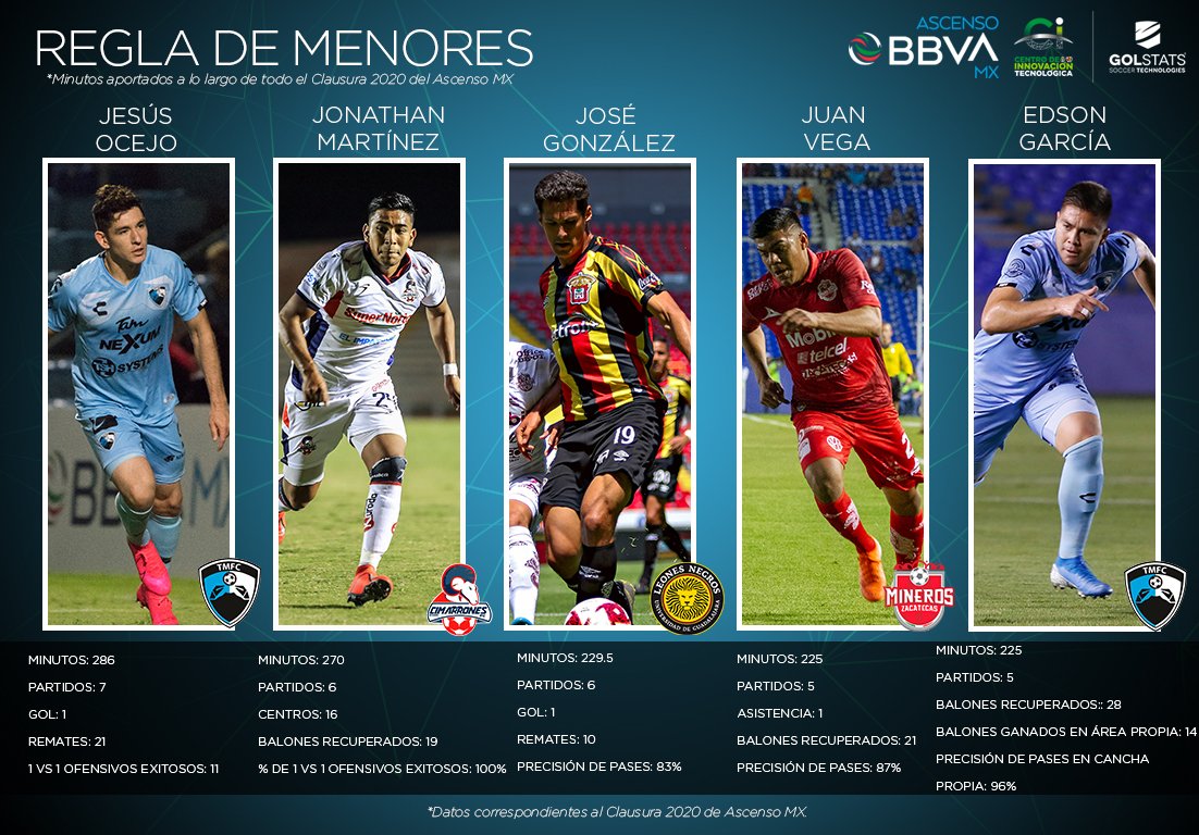 LigaMXExpansion's tweet photo. #AscensoBBVAMX 

Conoce el #Top10 de futbolistas con más minutos en la Regla de Menores.

1⃣0⃣ Edson García de @TMFCoficial 
9⃣ Juan Vega de @MinerosFc 
8⃣ José González de @LeonesNegrosCF 
7⃣ Jonathan Martínez de @CimarronesFC 
6⃣ Alberto Ocejo de #TMFutbol

 (1ra parte) https://t.co/oAIhqV28Xj