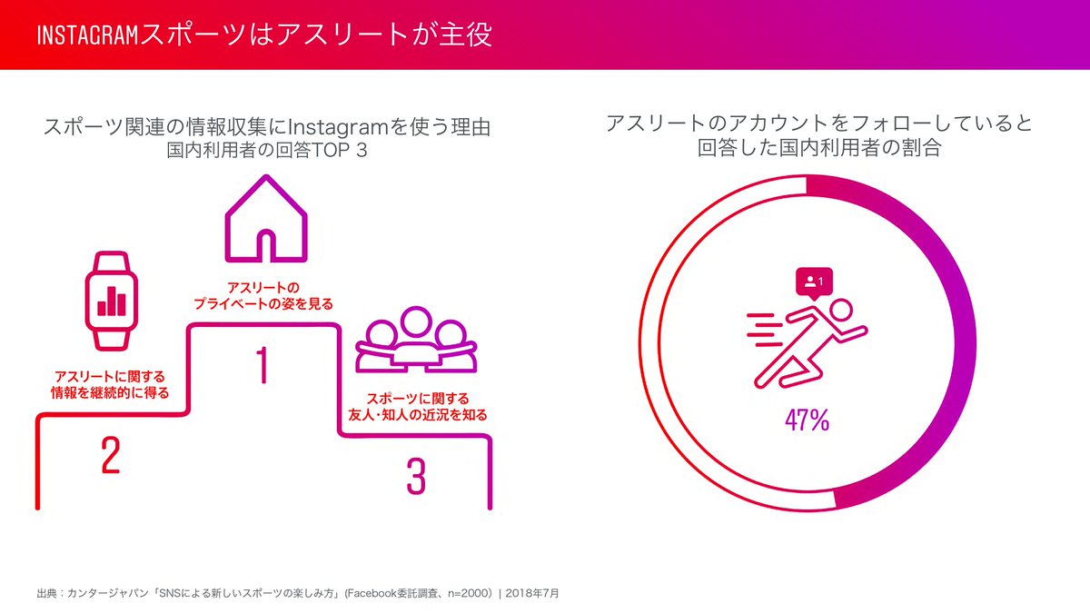 Instagram マーケティング Jp A Twitter アスリートの日常を見ることでスポーツがもっと面白くなります 選手 のプライベートを見ていない人 見ている人にスポーツにおいて魅力だと感じる点についてアンケートを実施 試合の面白さ 選手 アスリート チーム