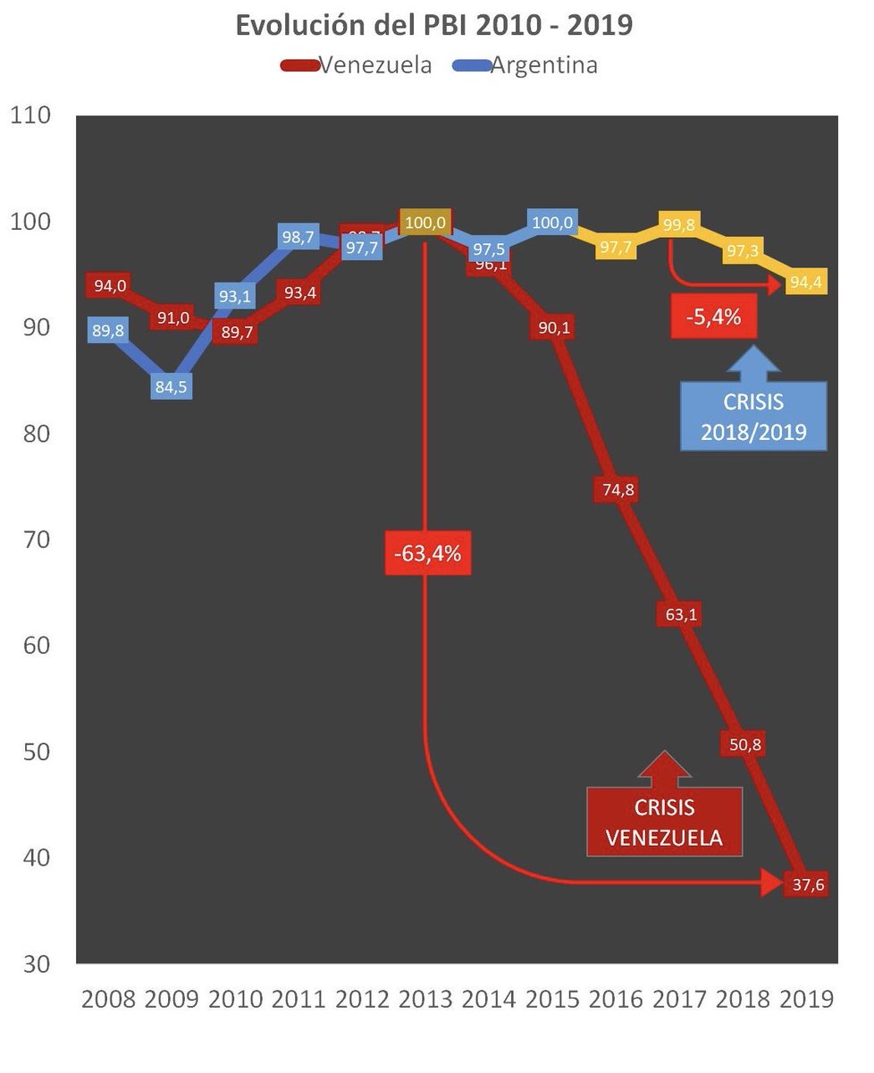 EODomecq's tweet image. “Una economía que cae siempre se levanta pero una vida que cae no” @alferdez 

Si habla con @NicolasMaduro se va a enterar que la economía de Venezuela nunca se pudo levantar; ya lleva 7 años de caída libre y se llevó millones de vidas....

No es vidas o economía. Son las dos