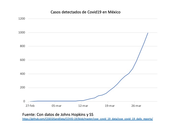 La gráfica que presentó la <a href="/SSalud_mx/">SALUD México</a> en la conferencia de las 19 horas no parece correcta... Preparé ésta, por si sirve para que SE QUEDEN EN SU CASA...