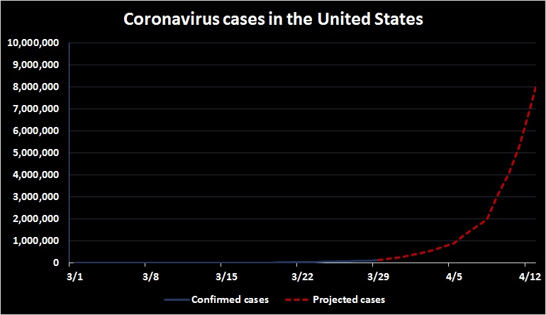 It's March 29 and America is still on track to have millions of confirmed coronavirus cases by mid-April.