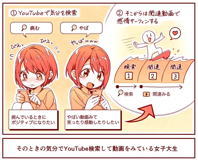 YouTubeで「いまの感情」を検索して動画を感情サーフィンする(21歳 女子大生)

①いまの気分で検索
→「病む」と検索して自分の気持ちによりそった動画みる

②なりたい気分で検索
→「わろた」と検索してたのしい気分になれる動画みる

検索→関連と感情にそってYouTube視聴

https://t.co/VbjlBZjnvv 