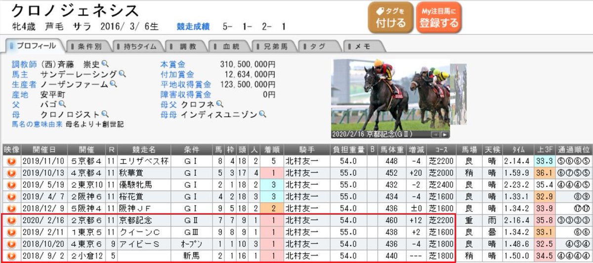 エムズ 競馬ユーチューバー 登録者数 55 000名以上 感謝 大阪杯 クロノジェネシス 好走パターン 3カ月以上 休み明け 2 0 0 0 勝率100 g2以下 4 0 0 0 勝率100 すべて上がり3ハロン2位以内 不安データ 牡馬混合