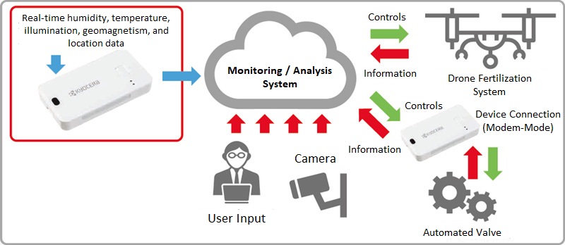 KYOCERA_Global's tweet image. #IoT #CaseStudy – Automated Watering and Fertilization System: Kyocera&apos;s #IoTModule plus #bigdata is used to create a #AI and #cloud based fertilization control system optimized for ideal agricultural conditions. #agritech
global.kyocera.com/company/divisi…