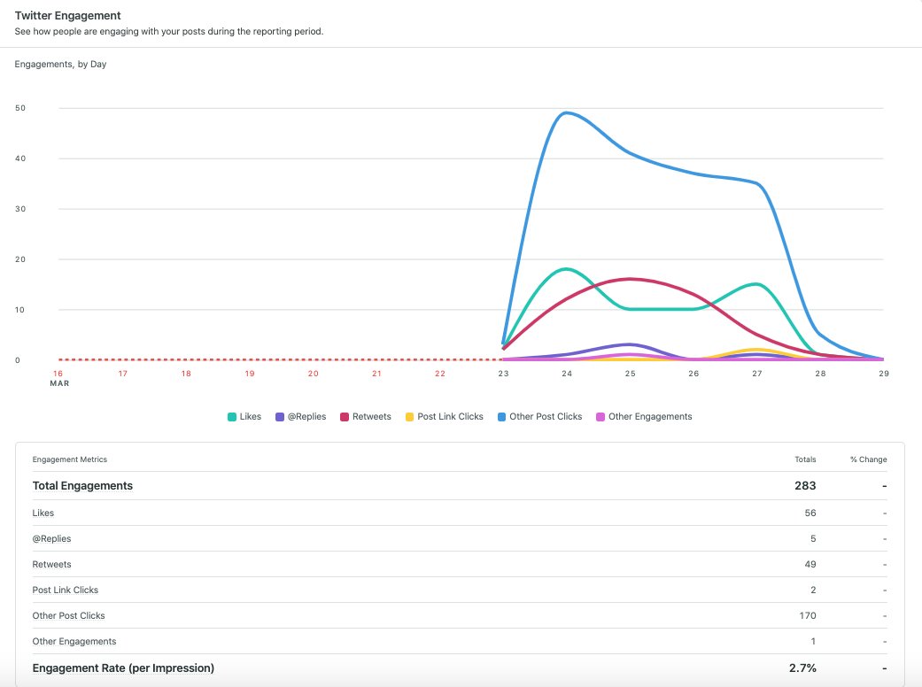 hcsmeuES's tweet photo. Twitter "engagement rate" #hcsmeuES 23 al 29 marzo 2020 via @SproutSocial https://t.co/XzXJEtFADw