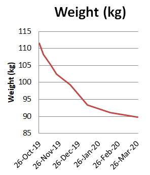 LoCarbFreshwell's tweet photo. Graph(s) of the Week! This patient in his 50s new T2DM patient presented recently with neuropathy, ^^BP &amp; HbA1c=72, Weight=112kg. He chose a low carb lifestyle change not DM meds. He reversed his DM (HbA1c=47) &amp; lost 18kg (40lb) in 10 weeks. BP &amp; neuropathy much better too! https://t.co/jcTrjargaD