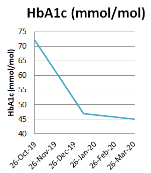 LoCarbFreshwell's tweet photo. Graph(s) of the Week! This patient in his 50s new T2DM patient presented recently with neuropathy, ^^BP &amp; HbA1c=72, Weight=112kg. He chose a low carb lifestyle change not DM meds. He reversed his DM (HbA1c=47) &amp; lost 18kg (40lb) in 10 weeks. BP &amp; neuropathy much better too! https://t.co/jcTrjargaD