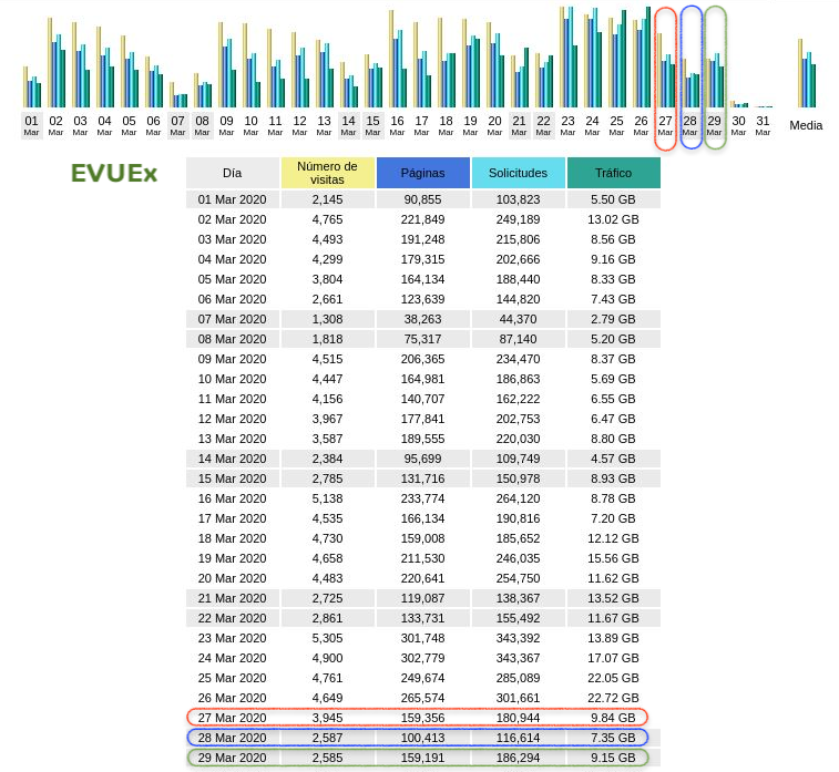 CVUEx's tweet photo. ¡Buenos días!😀
Hoy nuestras estadísticas señalan nuevos picos de vuestra actividad en #CVUEx durante el fin de semana👏👏
✅El sábado 28 en #AVUEx servimos 150,66 GB, frente a los 107,56GB del sábado anterior🔝
#CVUExStats https://t.co/J6H25MeBfR