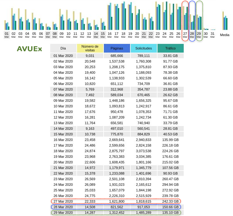 CVUEx's tweet photo. ¡Buenos días!😀
Hoy nuestras estadísticas señalan nuevos picos de vuestra actividad en #CVUEx durante el fin de semana👏👏
✅El sábado 28 en #AVUEx servimos 150,66 GB, frente a los 107,56GB del sábado anterior🔝
#CVUExStats https://t.co/J6H25MeBfR