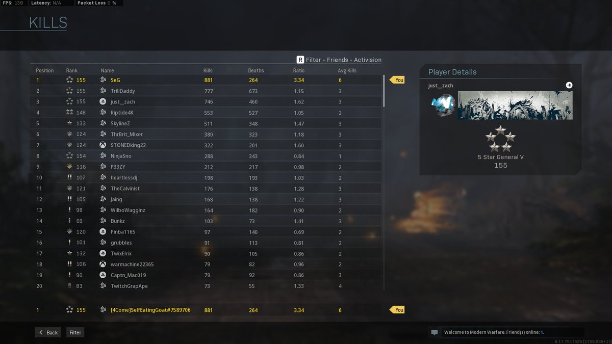 SelfEatingGoat's tweet photo. Not looking too shabby! 20 days in and we're sitting at 30 wins with a 3.34 k/d!! #Warzone #CallofDuty #CallOfDutywarzone https://t.co/FmMMpsNCxO