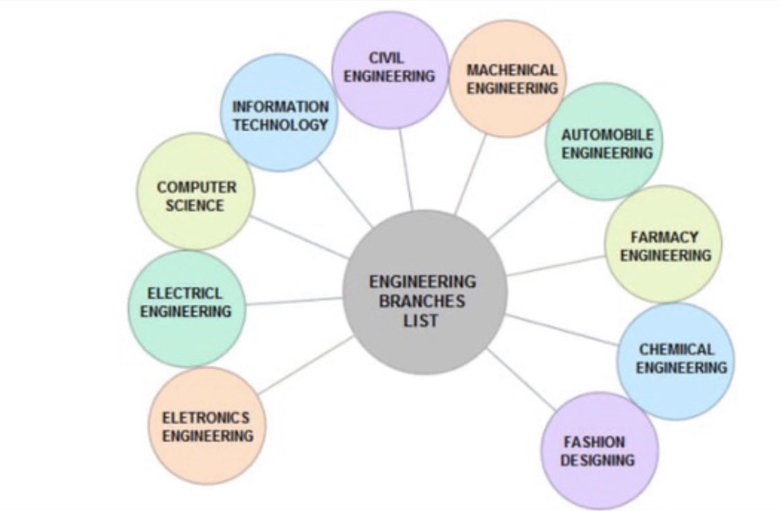 Types of engineering. Branches of Engineering. Программная инженерия. Структура программной инженерии. Стандарты программной инженерии.