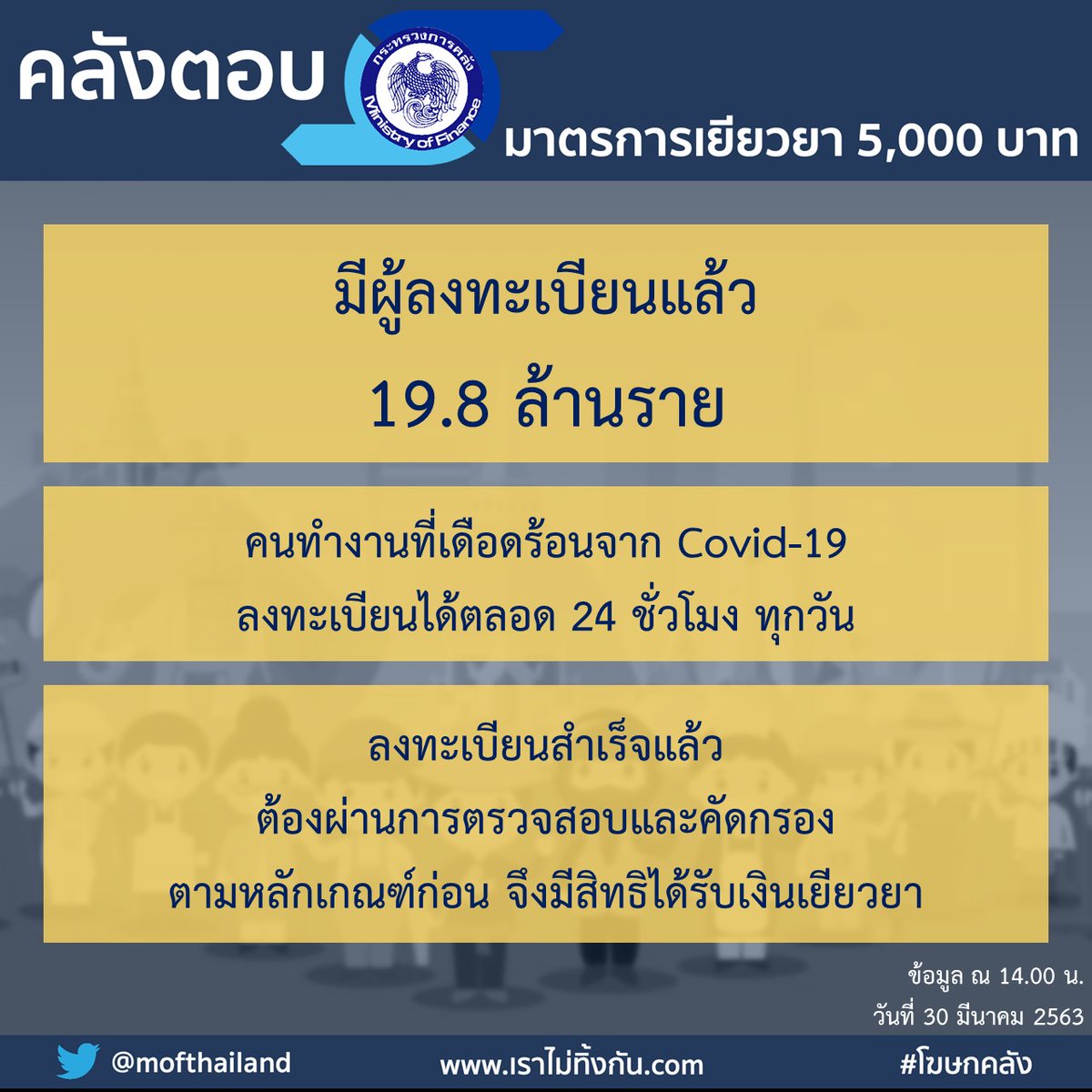 mofthailand's tweet image. #เยียวยา5000 มีผู้ลงทะเบียนแล้ว 19.8 ล้านราย (ข้อมูล ณ 14.00 น.) คนทำงานที่เดือดร้อนจาก #โควิด19 ลงทะเบียนได้ 24 ชม. ทุกวัน ย้ำ! ลงทะเบียนแล้วต้องรอตรวจสอบตามเกณฑ์ก่อนถึงจะได้รับเงินเยียวยา

 #เราไม่ทิ้งกัน #คลังตอบ #COVID19 #mofthnews #โฆษกคลัง