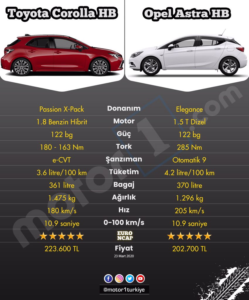 motor1turkiye's tweet photo. Siz hangisini, neden tercih ederdiniz?
Başka bir tercihiniz olur muydu?
#toyota #corolla #toyotacorolla #opel #astra #opelastra #toyotacorollahatchback #opelastrahb #toyotaturkiye #toyotaturkey #toyotatürkiye #opelturkey #opelturkiye #opeltürkiye https://t.co/bLCB5KXcUQ