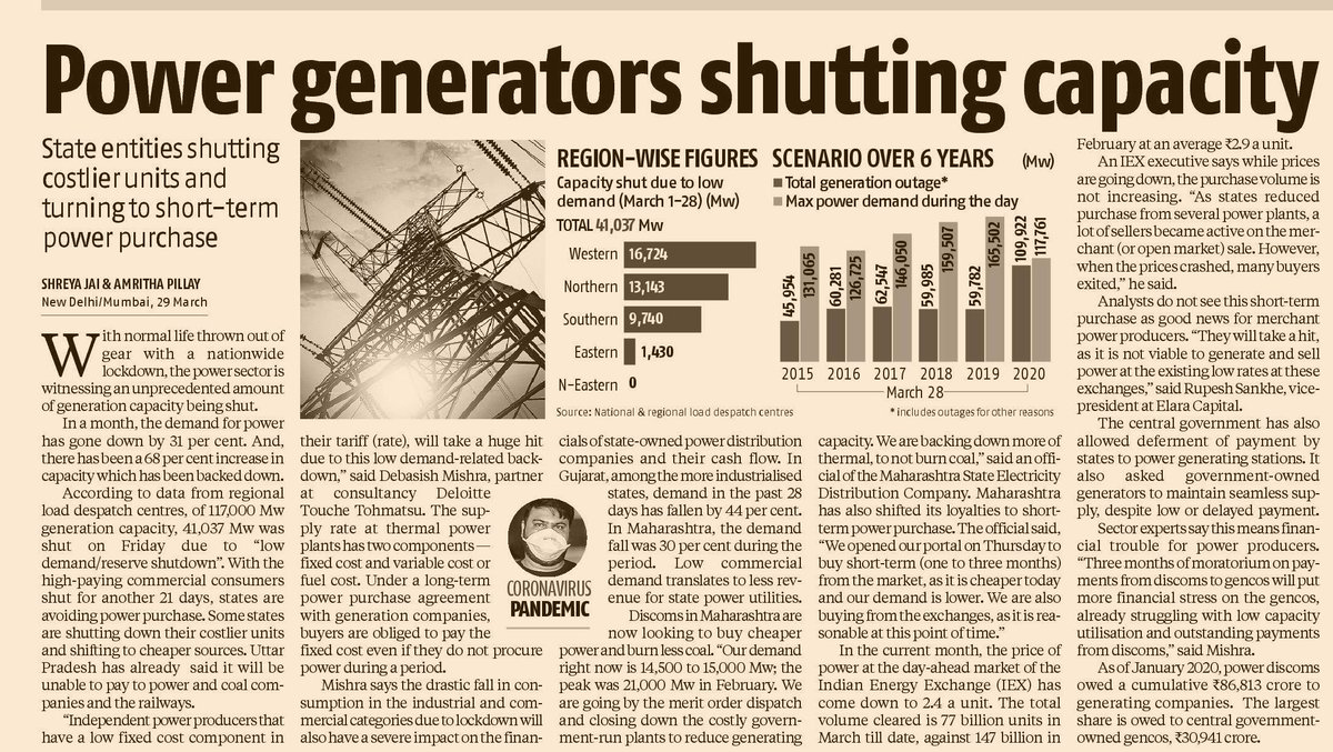 shreya_jai's tweet photo. Since March 1, demand has fallen by 31% while the capacity that's backed down increased by 68%. Close to 40GW of power generation capacity is currently not operational due to low demand. https://t.co/gohqCtO3UJ