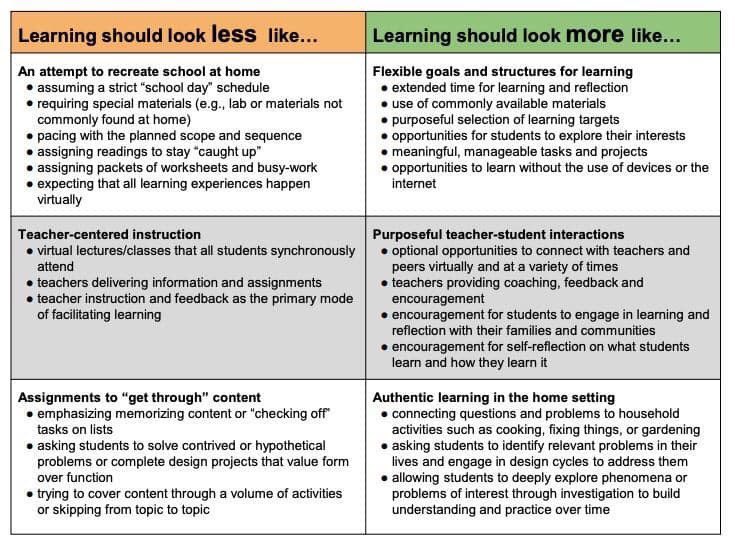 DESE made this very good document to guide instruction during the stay at home time.  Biggest take away...flexible opportunities, connections to home, and enrichment rather than trying to recreate school at home.  Thank you, <a href="/MOEducation/">Missouri DESE</a>