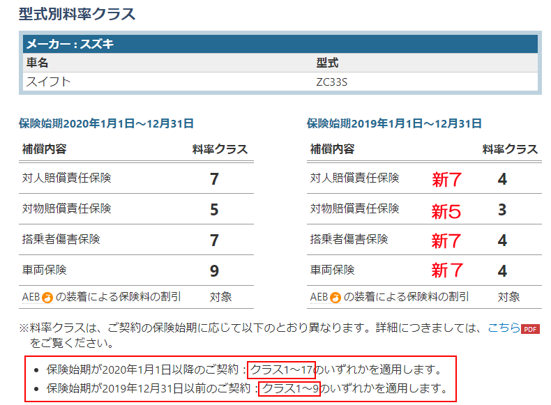あかぴよ Zc33s Pa Twitter 今年のzc33s 料率は旧制度でみると4 5にあがってるだけですね 19車両保険 4 X 2 1 7 車両保険 5 X 2 1 9
