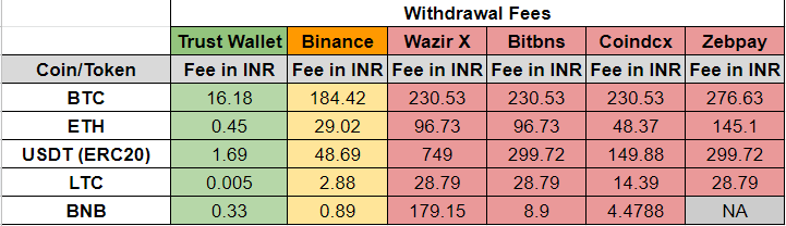 CryptooIndia's tweet photo. Exchanges have funds in millions to run various initiatives but no funds or time to fix basic issues ? 

India needs Crypto Fairness before crypto adoption.

Pls fix high withdrawal fees &amp; be fair to community that supported you guys during tough times.

https://t.co/DG0mLknOWv https://t.co/qPhZuwUkDQ