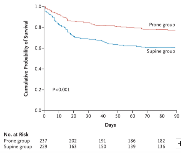 4/ However, translating physiologic improvements into clinical benefit proved challenging. It wasn’t until the NEJM PROSEVA trial that prone positioning became widely accepted as an effective therapy to reduce mortality in severe ARDS.  https://www.ncbi.nlm.nih.gov/pubmed/23688302 