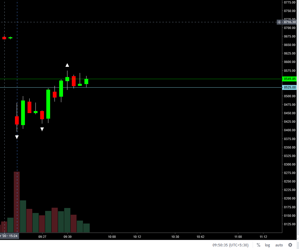 TraderLogical's tweet photo. prices opening below previous day range and now getting accepted above pdl break of high can be a long setup. #justmyanalysis #BORED # https://t.co/AJgvTTBrBE