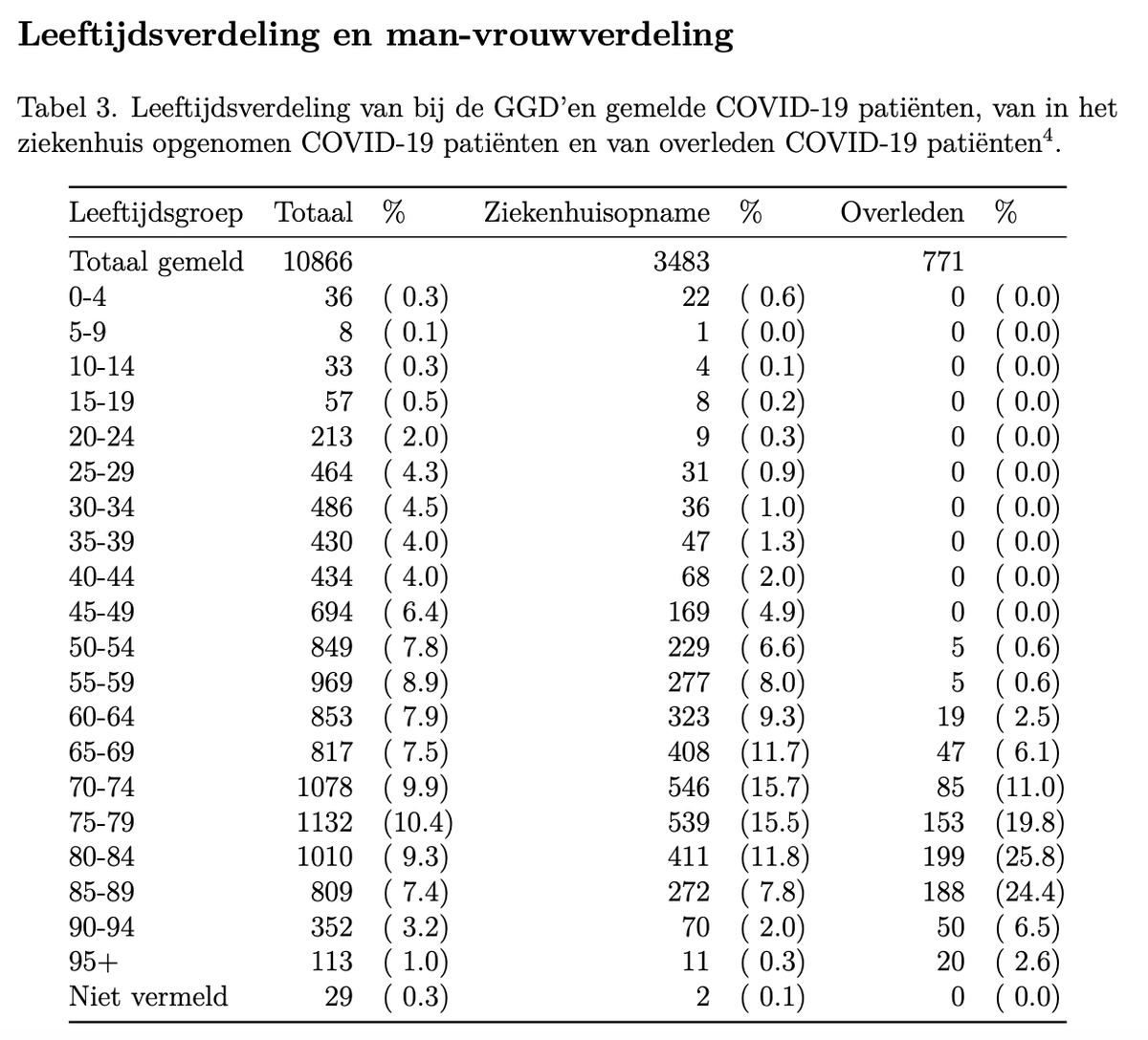 Noah Waisberg On Twitter The Underlying Data For Netherlands Are Interesting Fwiw Https T Co Buv1os8vth Low Infection Hospitalization Deaths 50 Years Old I Wonder If The Low Infection Numbers In This Group Are Because