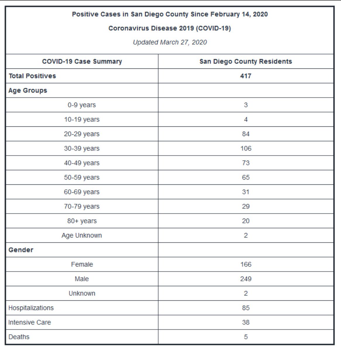 3/27 This thread is not to cause fear but instead for folks to critically look at these numbers and question the data collected of  #SanDiego county positive  #COVID19 Since testing was NOT easily available for weeks I wonder about  #presumptiveCOVID19 cases. How many?  #StayAtHome  