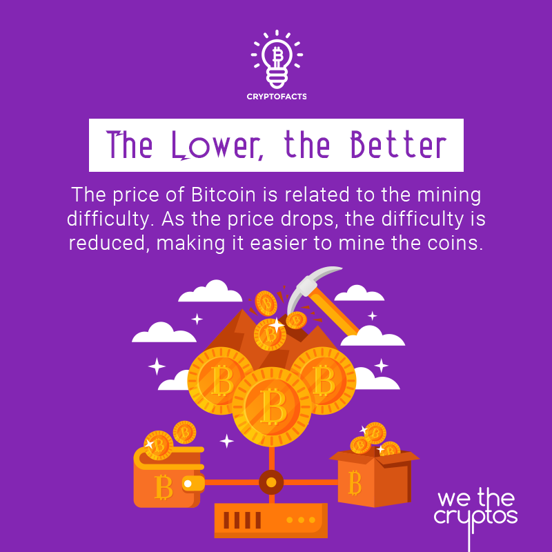 WeTheCryptos's tweet photo. It'll be easier for new miners to acquire their BTC reward once the difficulty declines. ⛏ 💰 #cryptofacts #wethecryptos https://t.co/VzyD5oVhNi