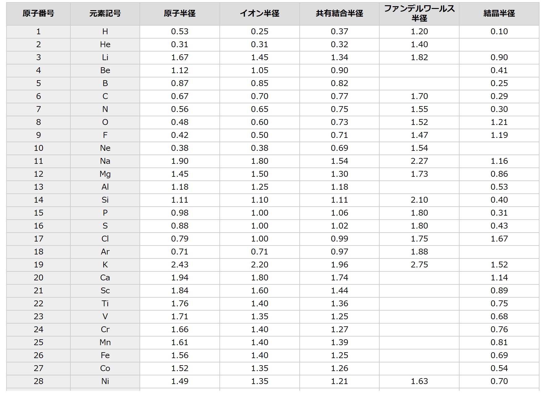 西村能一 科学の名著50冊が1冊でざっと学べる Kadokawa Gensogaku Hiroe3 Hiroe ありがとうございます 入試問題で原子半径の傾向を問うときは 貴ガスを除いてと断りがあります 確かに違う計測方法なのに同じグラフに描いてあるのは違和感がありま