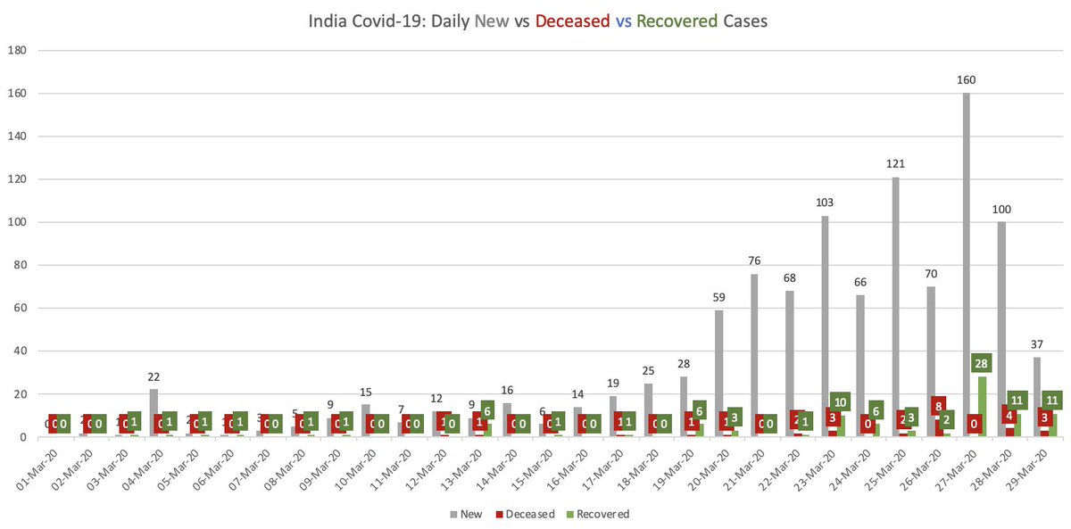 My India-specific Covid-19 dashboard for day ending 28Mar'20 [1/3]:a. Raw data showing count of new cases, new recoveries, new fatalitiesb. Cumulative number of active cases. And Recovery% Fatality% (1 week moving avg trendline).[Data Source  http://worldometers.info ]