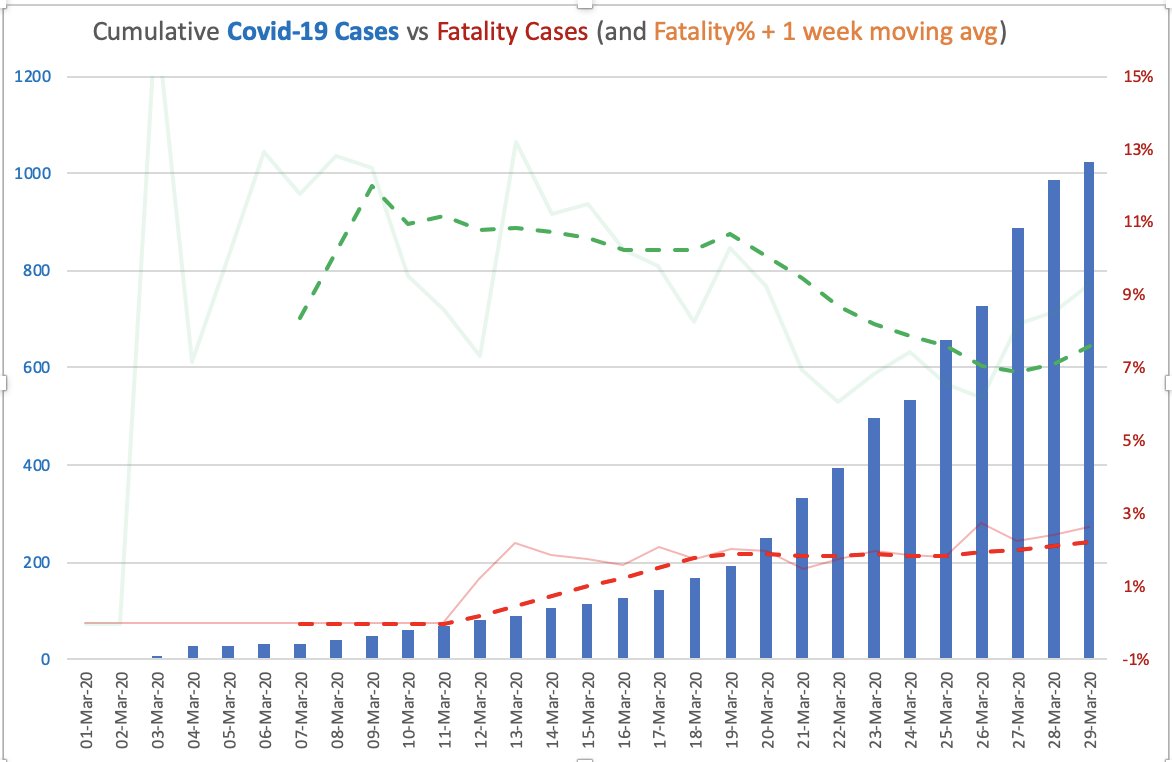 My India-specific Covid-19 dashboard for day ending 28Mar'20 [1/3]:a. Raw data showing count of new cases, new recoveries, new fatalitiesb. Cumulative number of active cases. And Recovery% Fatality% (1 week moving avg trendline).[Data Source  http://worldometers.info ]