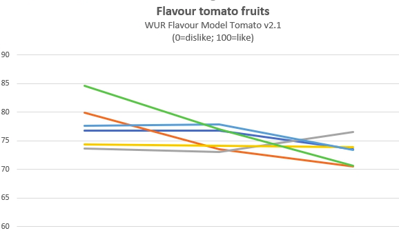 AutoGreenhouses's tweet photo. Autonomous greenhouse challenge: Development of fruit quality. Teams realised different flavour levels in time, calculated by WUR Flavour Model Tomato v2.1, based on measurements of Brix, acidity, juiciness and bite. Reference has highest Brix and flavour during last harvest! https://t.co/ouLnp8baZE