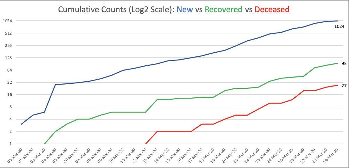 India-specific Covid-19 dashboard 2/3:a. Growth rate on a Logarithmic scale (how fast are we doubling?)b. How do we compare with rest of the world since Patient#100?India is somewhere between Japan and SKorea. Can we hold to that trend?