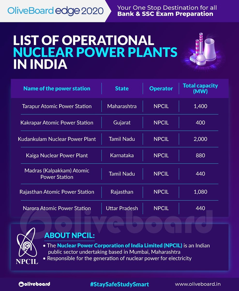 Oliveboard's tweet photo. Here's the list of Operational Nuclear Power Plants in India & their respective capacities.
Get Free GK eBooks here: https://t.co/0ru4G84VMa
#NuclearPower #Oliveboard #India #StaySafeStudySmart https://t.co/16mDjQOcqo