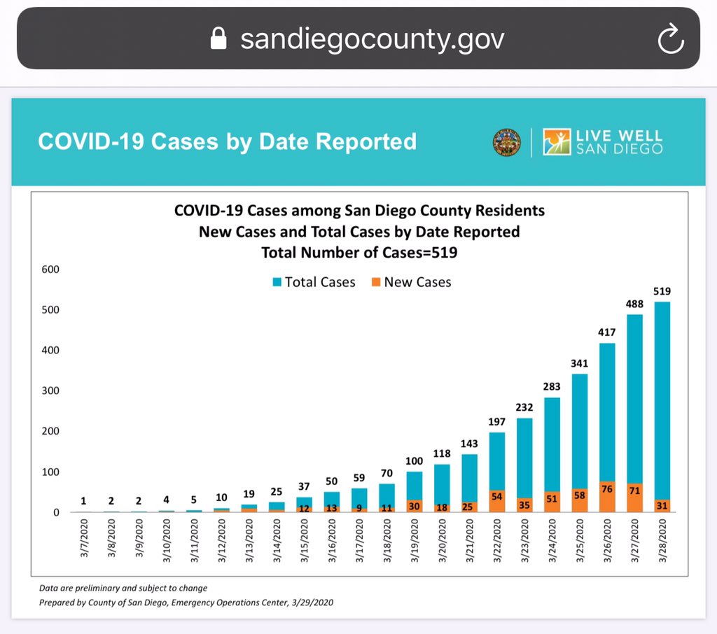 Up to yesterday 3/28 positive  #COVID19 in  #SanDiego was made available in a bar graph. First +be in SD county accounted for 3/7/20. If WA state had first case in Jan. why is first person diagnosed until March?  #testing  #tracing  #Data  #StayAtHome    #WashYourHand  #PhysicalDistance