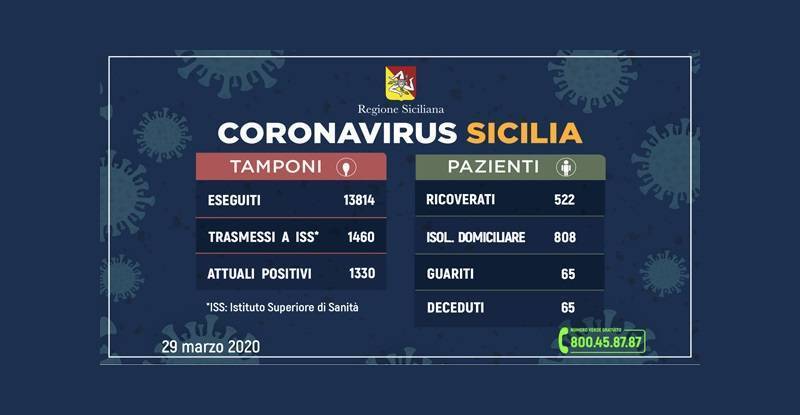 cataniavera's tweet photo. Coronavirus Sicilia: Catania sempre con più contagi, preoccupano ancora Messina ed Enna https://t.co/iAdVSZYvQA https://t.co/jUdd9y24vH