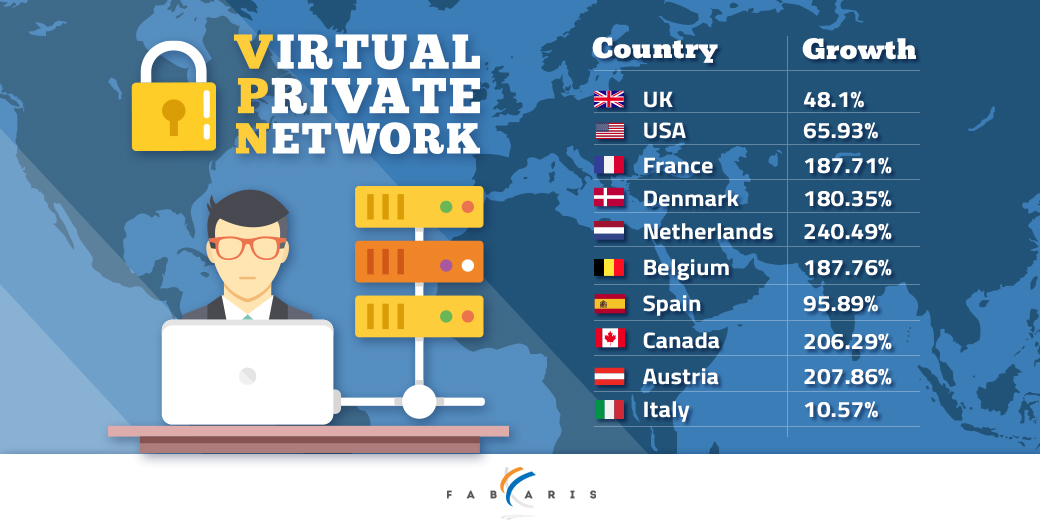 #Coronavirus: aumenti record nell’uso del #VPN per il business. L'Italia registra il tasso di crescita più basso, quello più alto nei Paesi Bassi.