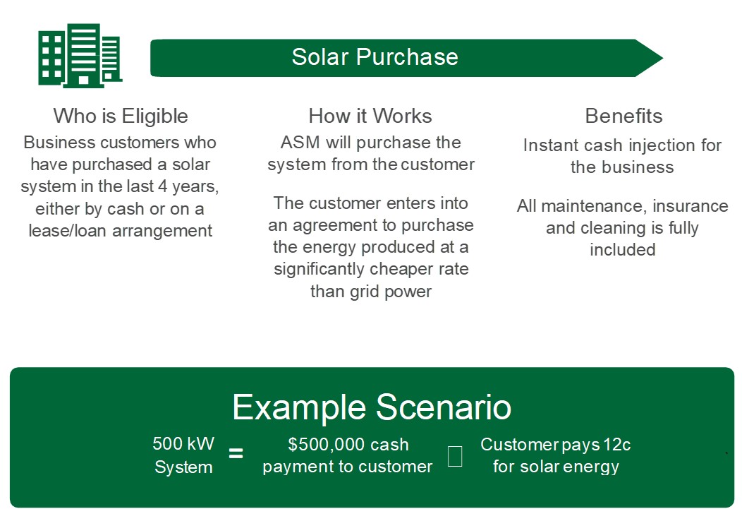 gregferrett's tweet image. ASM Money offer to purchase your installed solar, sign a Power Purchase Agreement and provide six month payment holiday. - *|asmmoney.com.au/ppa-with-six-m…|*