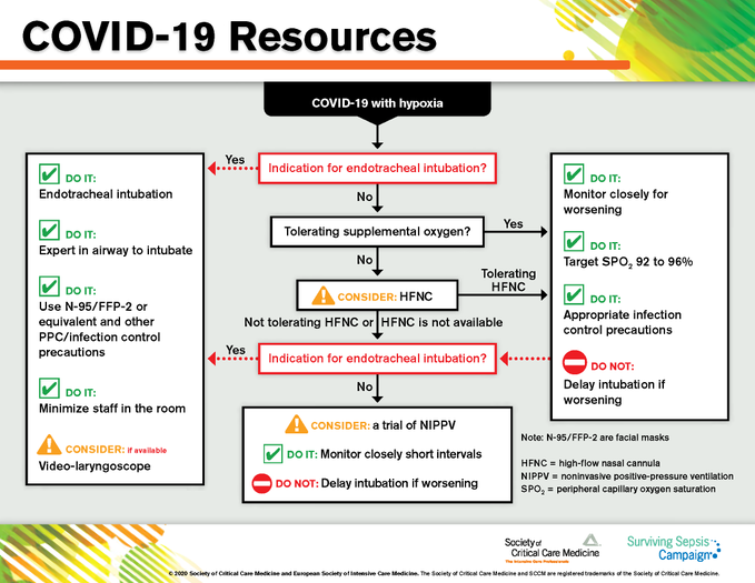 CritCareMed's tweet photo. Surviving Sepsis Campaign: Guidelines on the Management of Critically Ill Adults with Coronavirus Disease 2019 

Joint effort by @SCCM @ESICM 

Co-published in @CritCareMed and @yourICM
#SurvivingSepsis #OpenAccess

Link: https://t.co/XZUuRds629 https://t.co/5WJKImLuTi